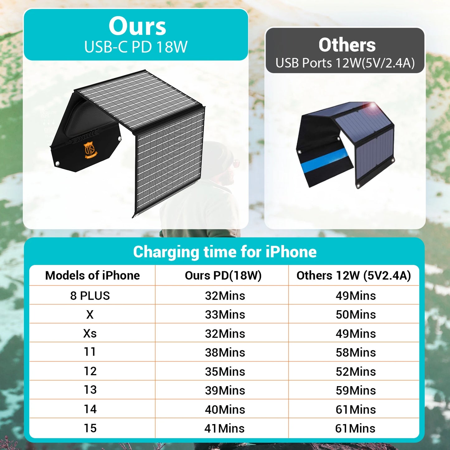 30W Travel-Ready Solar Charger - Portable Foldable Solar Panel, USB-A and USB-C
